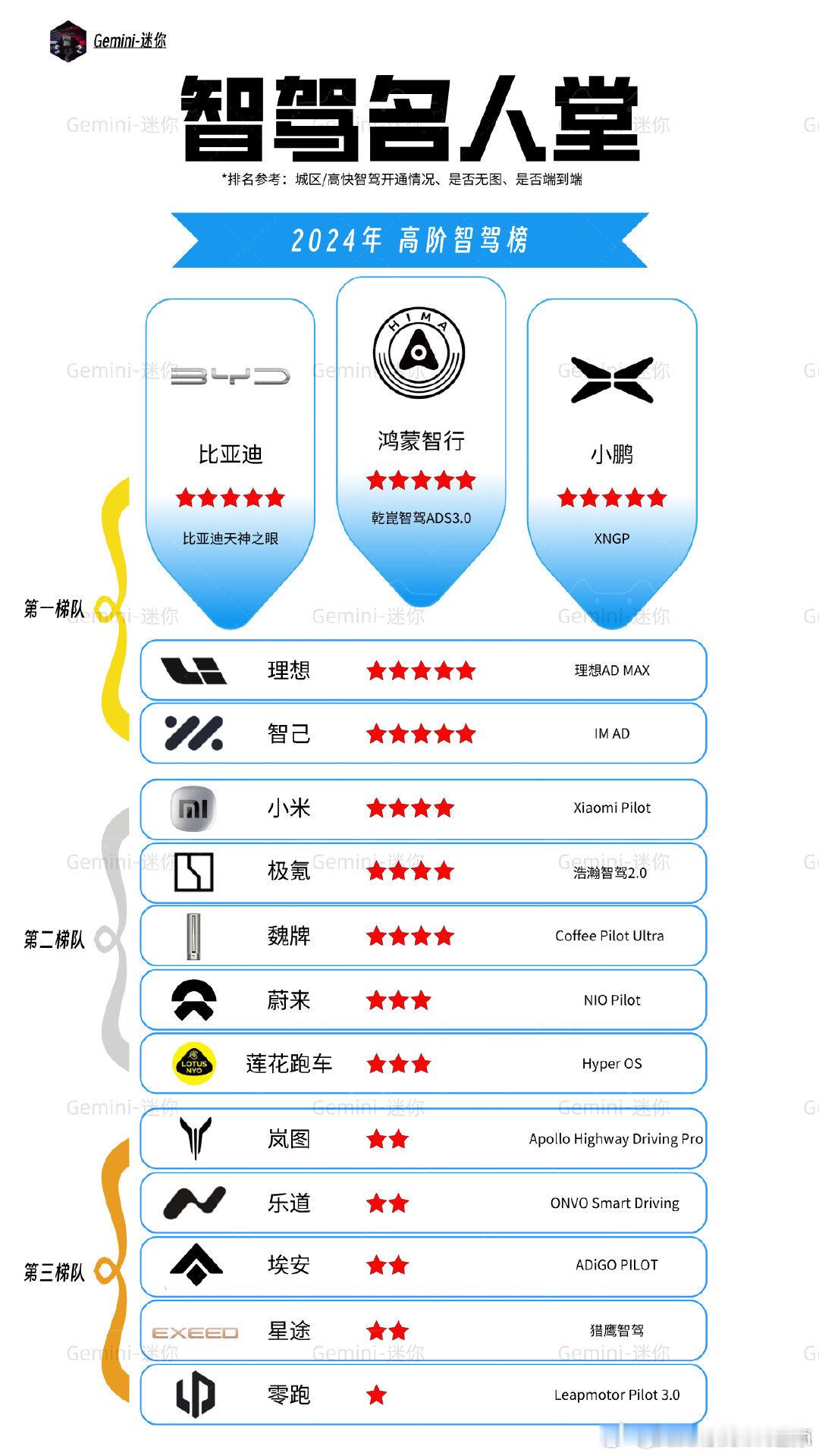 迪子本来想我把华为智驾放第一，然后迪子和小鹏第二，衬托一下自己，结果评论区不买账