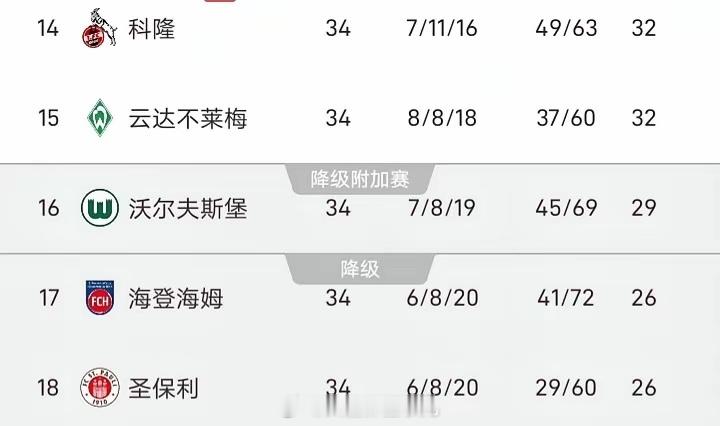 德甲收官，海登海姆、圣保利降级，沃尔夫斯堡倒数第三，将踢保级附加赛。面对德乙第三