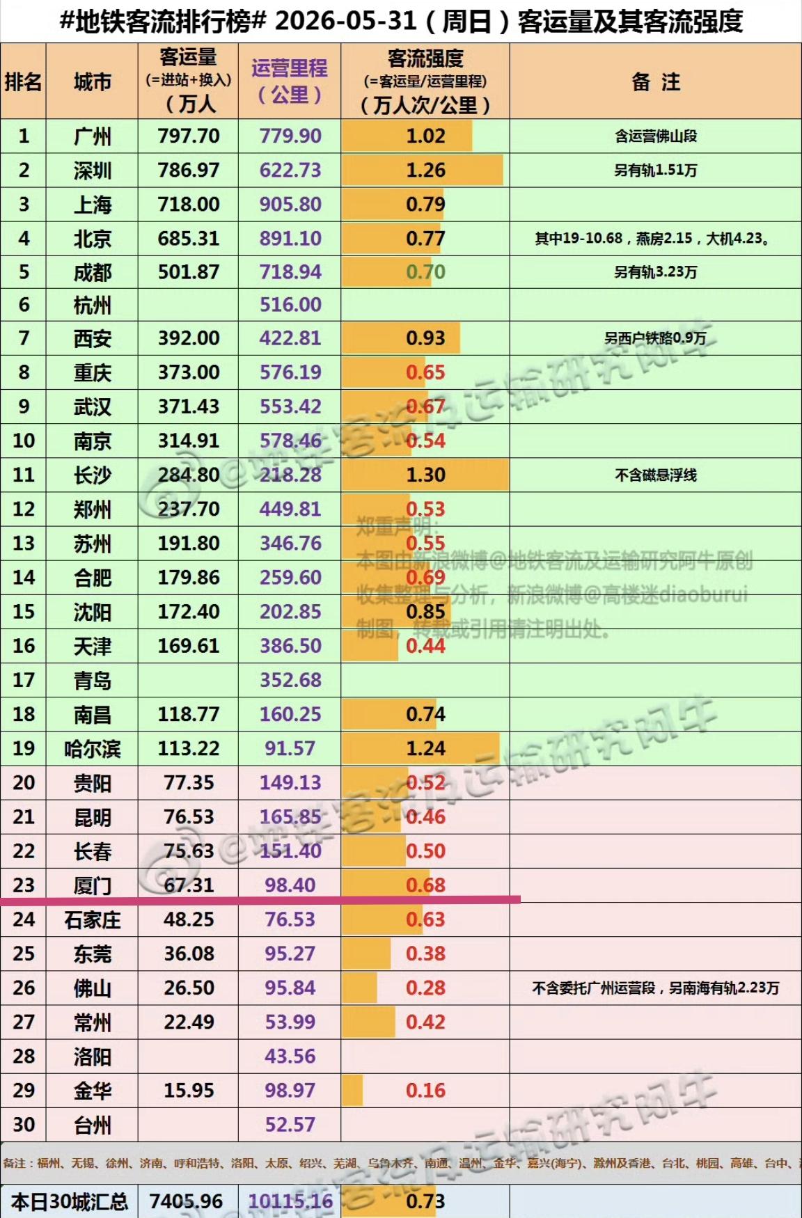 【5月31日（周日），厦门地铁客流完成67.31万人次，排全国23位】

我们一