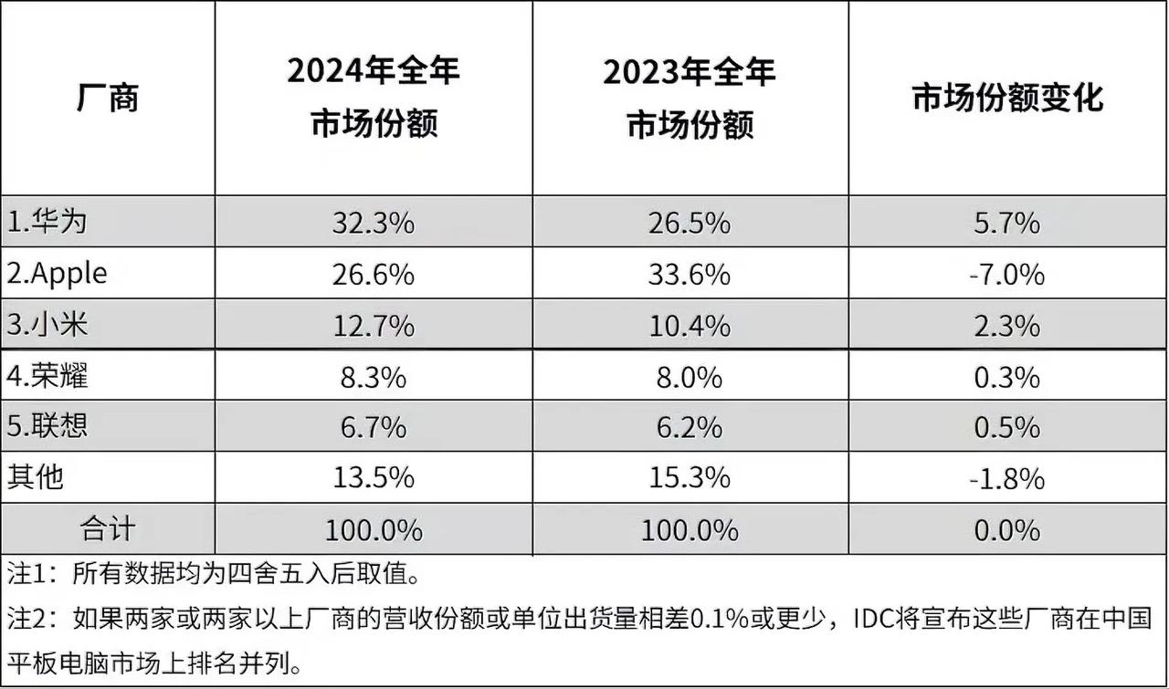 华为，从来不会让人失望。最新数据显示，华为平板电脑年度市场份额达到32.3％，稳