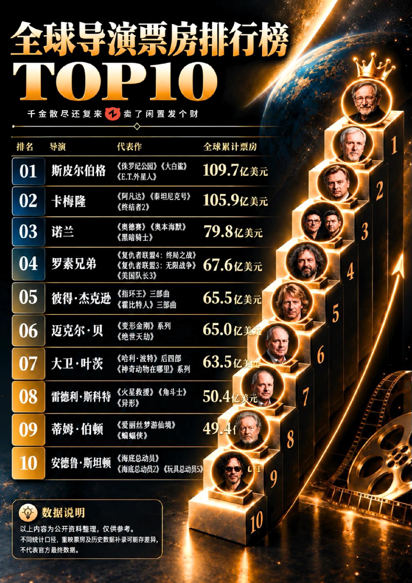 十位顶级导演你更看好谁？