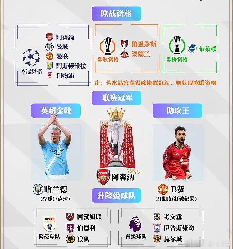 英超大结局：热刺惊险保级；切尔西无缘欧战英超冠军：阿森纳（时隔22年再度登顶英超