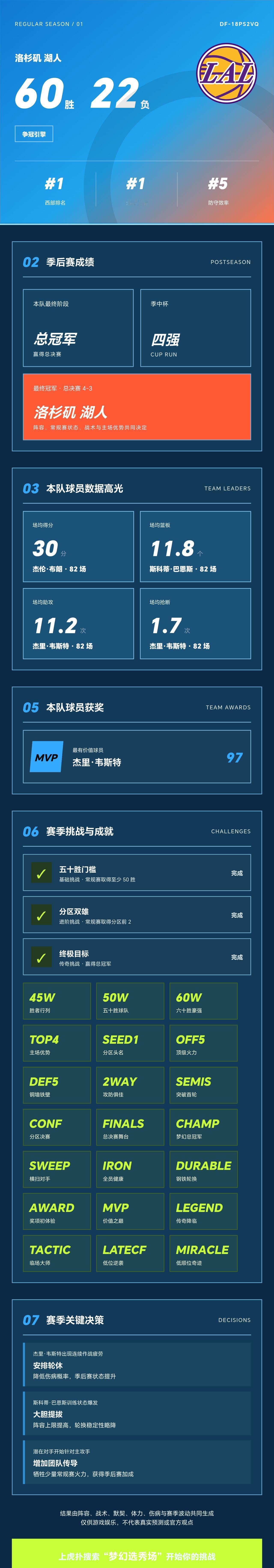 我的梦幻选秀场战绩
战绩：洛杉矶湖人 60胜22负，西部第1，季后赛总冠军。 核