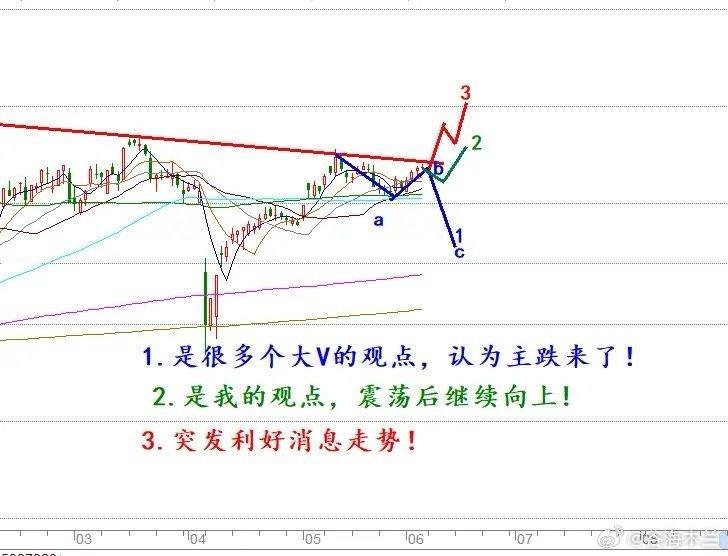 A股走到变盘路口,是向上突破还是C浪主跌?①图一.A股面临前期趋势线压力了，现在