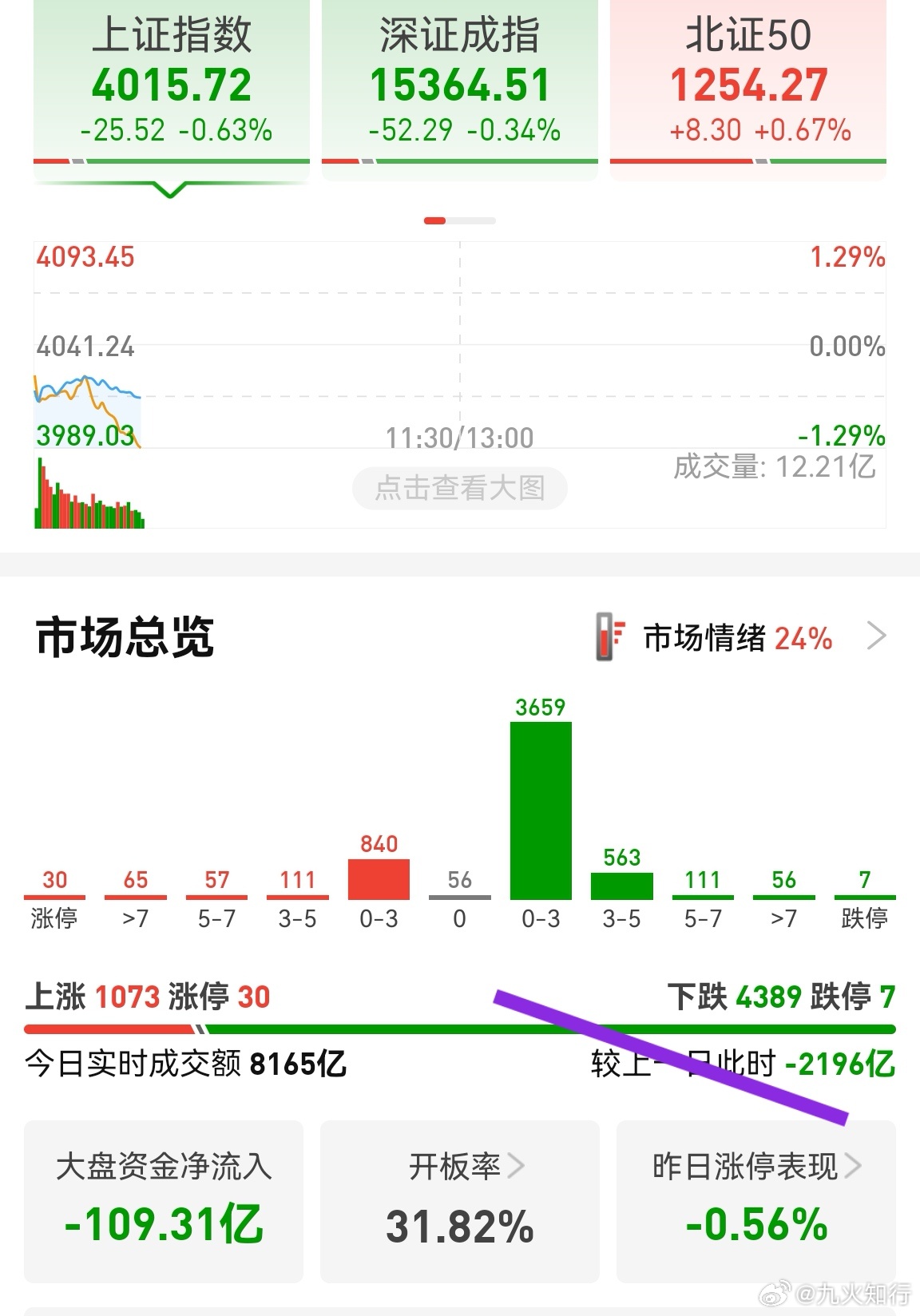 半小时缩量近2200亿，近4400家下跌。没有了小作文，资金像没了线的风筝，不知