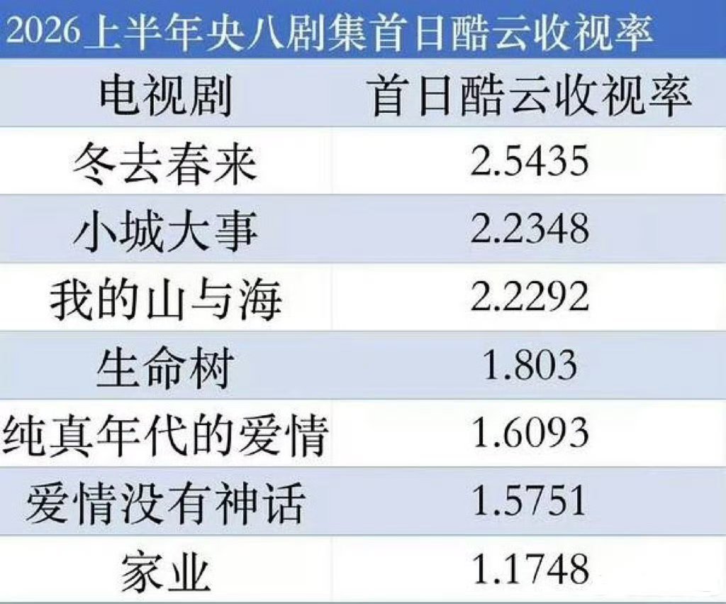 2026上半年央八剧集首日酷云收视率🈶 