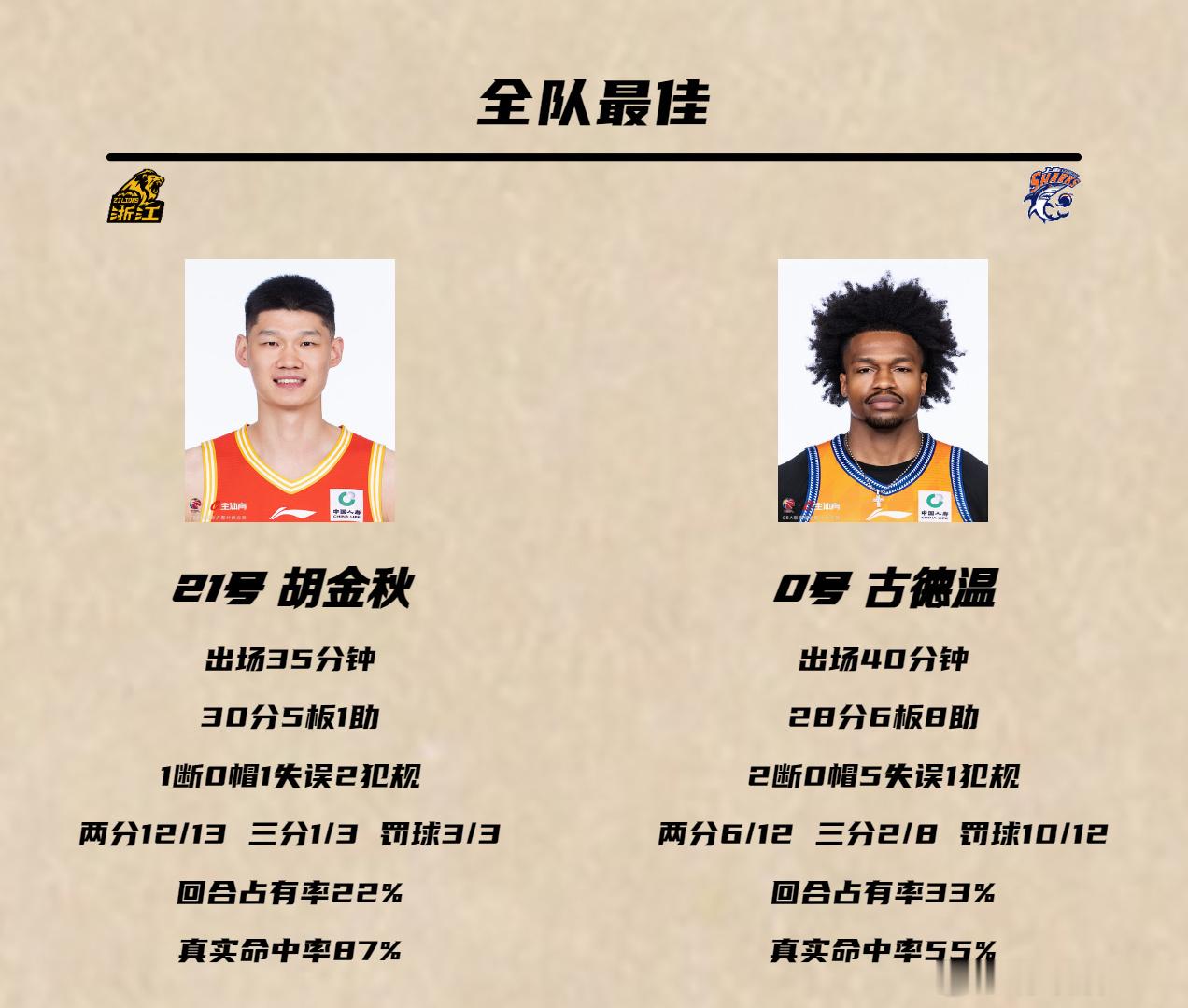 今晚，上海男篮的古德温明显想毕其功于一役，古德温打满40分钟一秒没歇，虽然砍下2