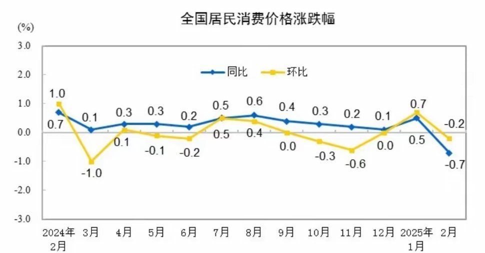 市场或将迎来强势突破，方向似乎已开始明确。     今天国家统计局icon公布了