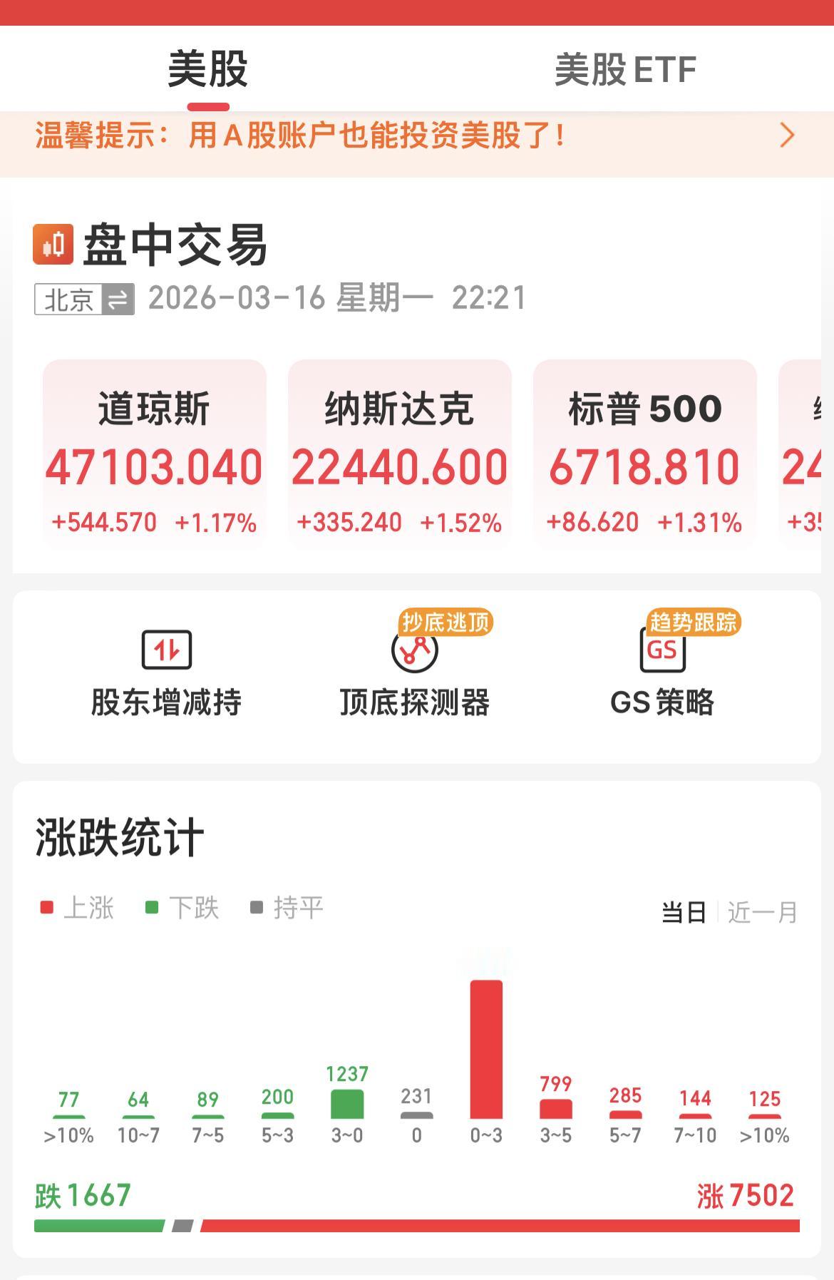 美原油期货下跌超4%！

美股三大指数涨幅均超1 ％！

纳斯达克中国金龙指数上