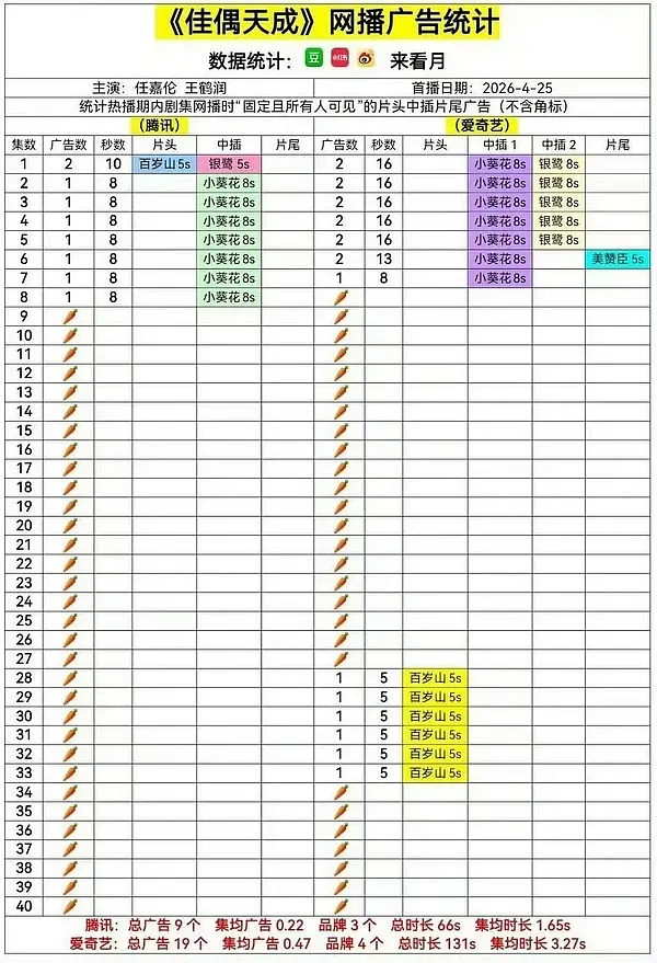 笑死，佳偶天成又吹上了？欢瑞财报写得明明白白，三月底莲花楼赚了4.71亿，六月底