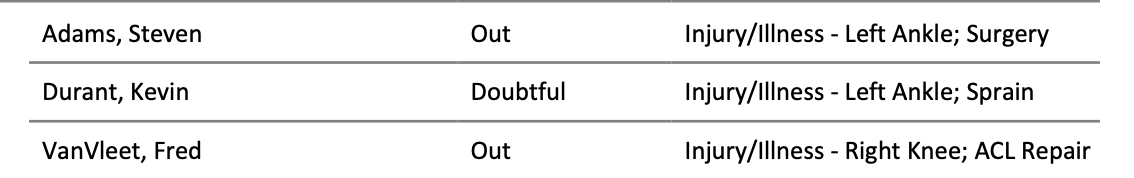 明天的G6，杜兰特￼的出战状态从缺阵（Out）升级为小概率出战（Doubtful