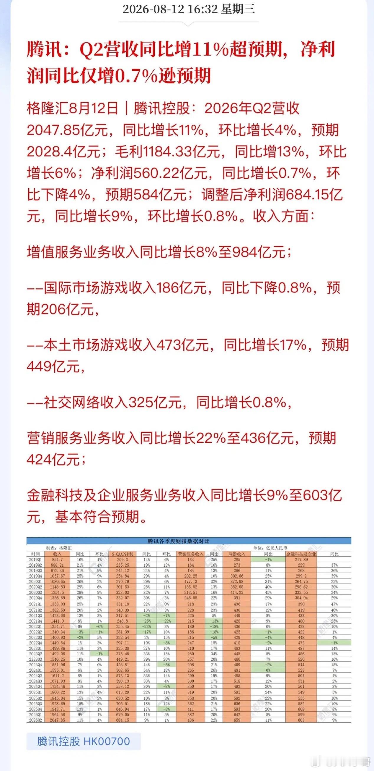 腾讯财报可以给到五个字：稳稳的幸福！！在Ai高资本支出的背景下，不能对净利润增长