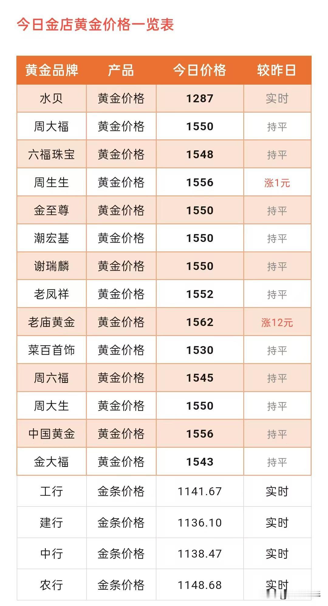 快看！金饰克价可以查询了！以及如何正确购买黄金饰品知识！

那么来看看，今天各大