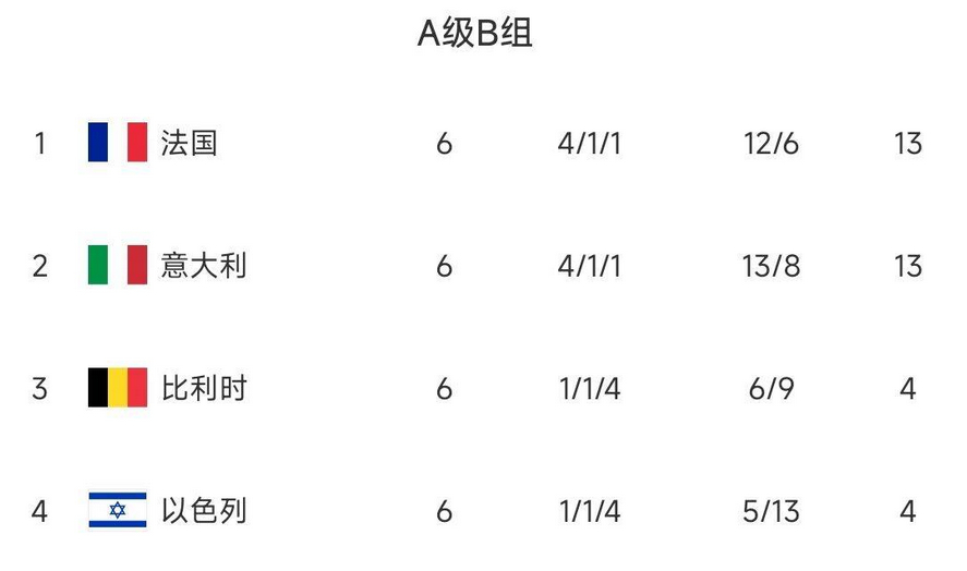 北京时间11月18日， 欧国联  A级B组第6场，比利时0比1不敌以色列，6场过