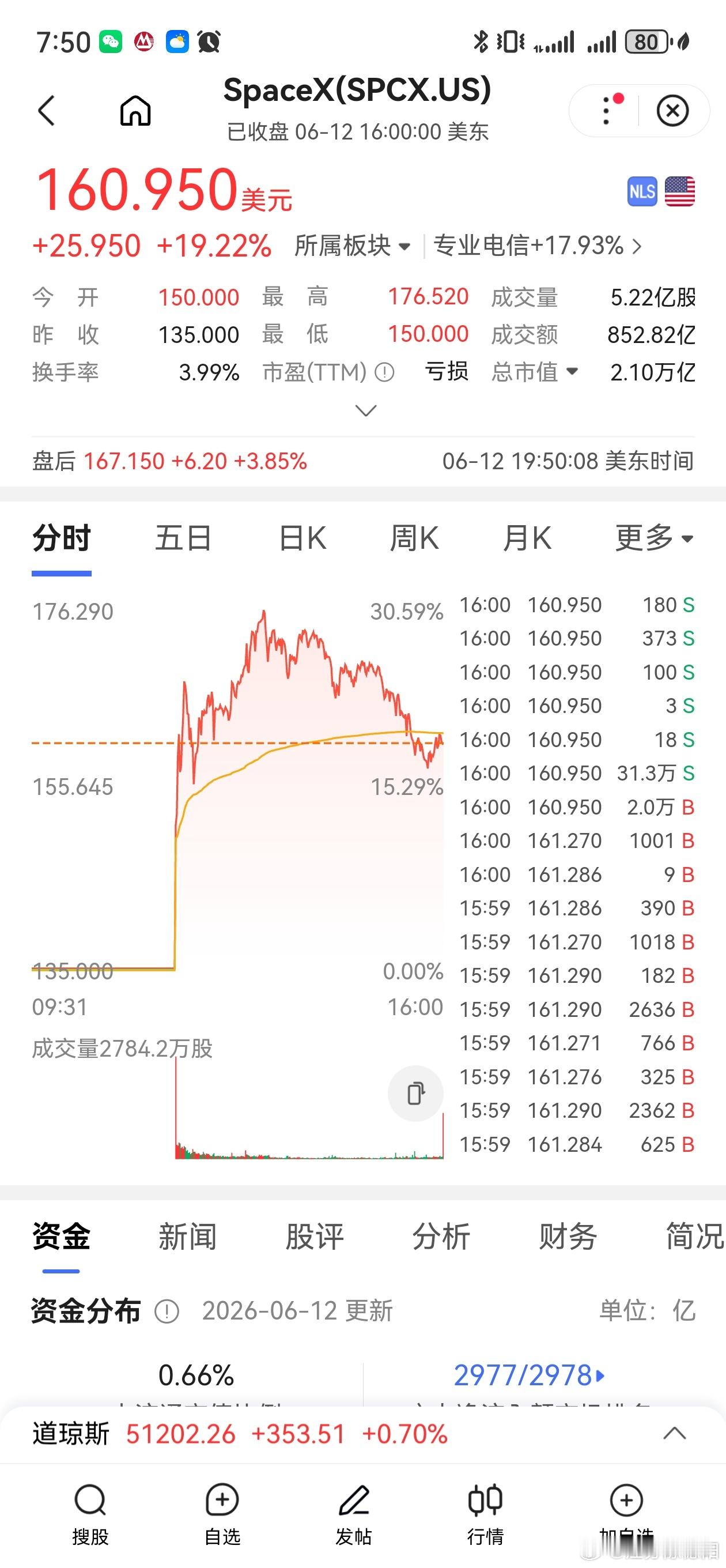 一觉醒来，SpaceX上市即大涨！SpaceX上市首日市值直接突破2万亿美元。马