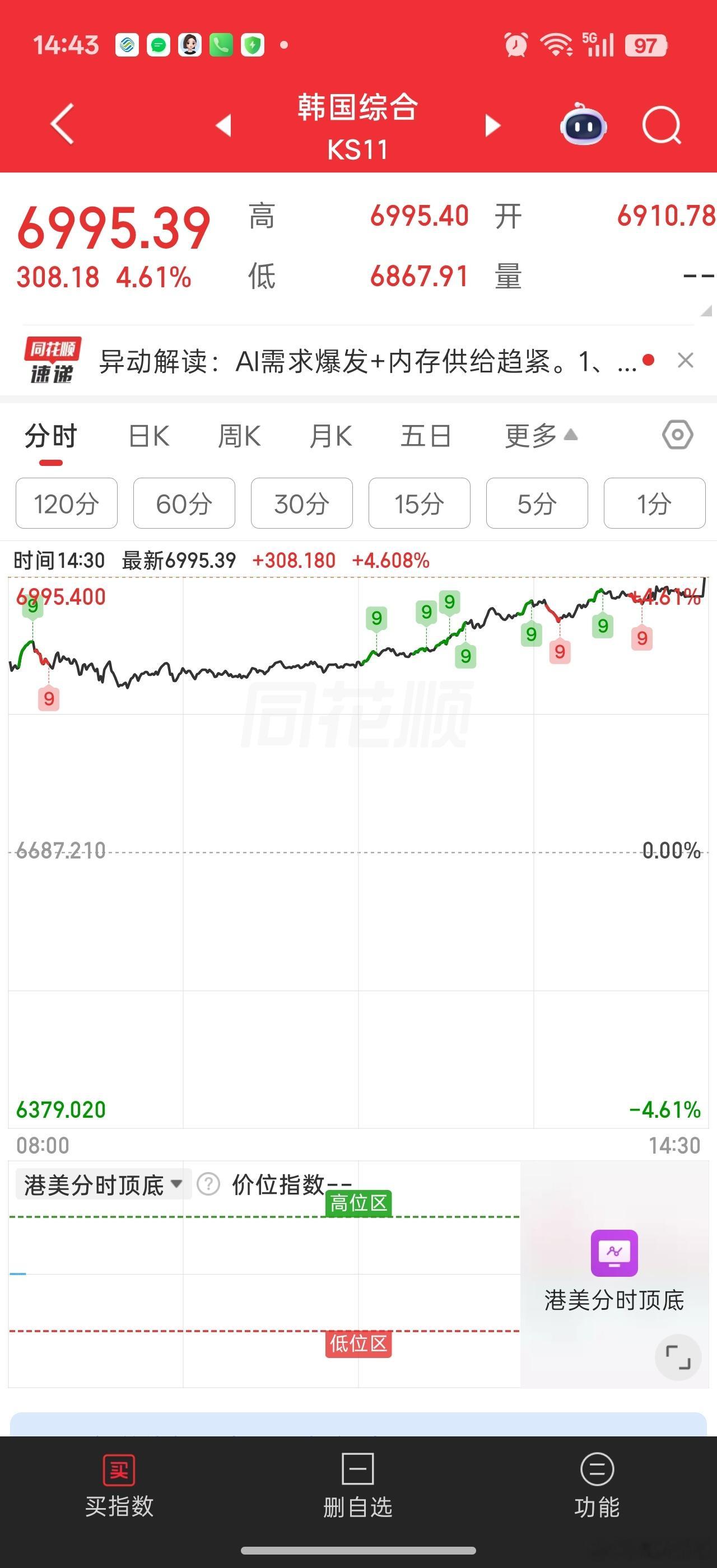 韩综大涨4.61%大A还是死气沉沉缩量跟涨创业板有易中天胜拉指数，涨3.4%科创
