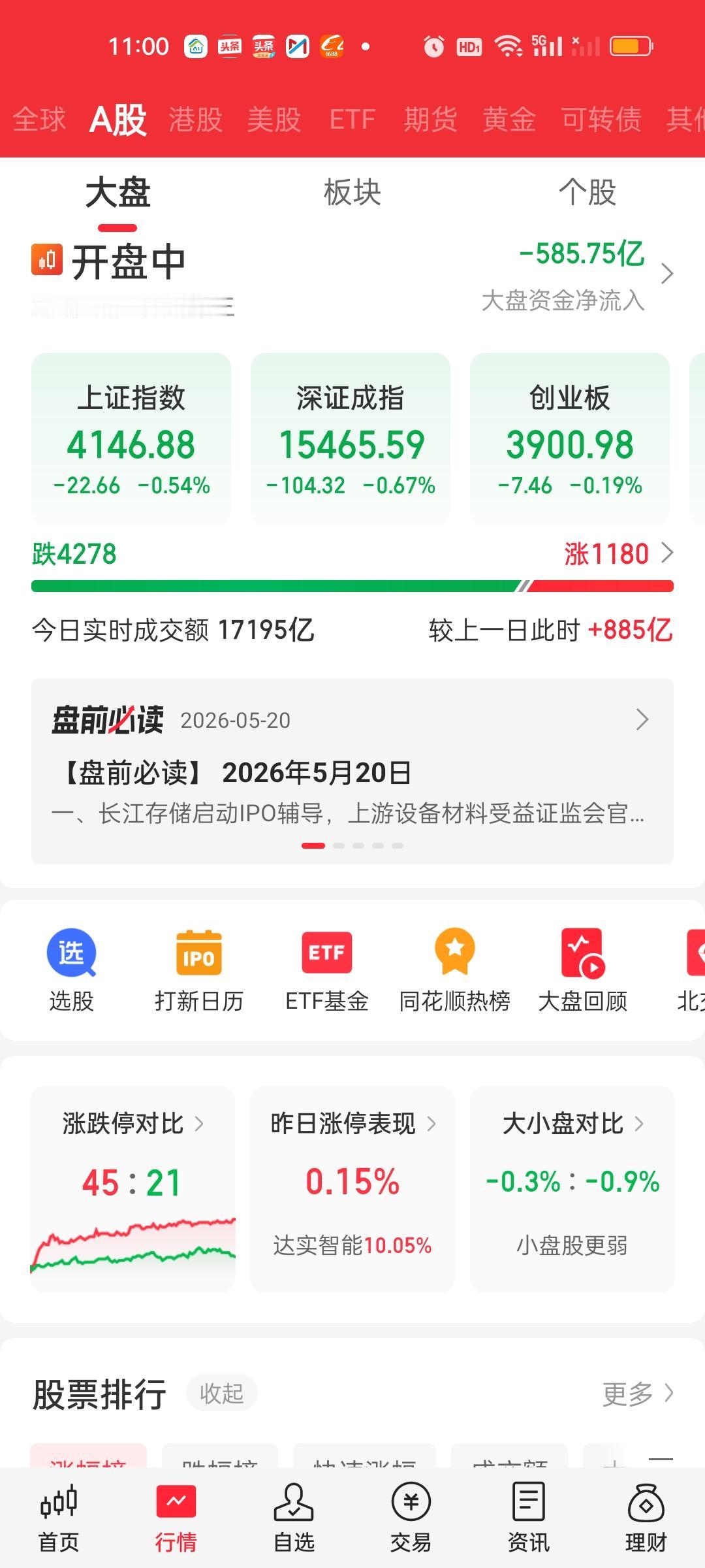 中午收盘了，11点开始第二次下杀尾盘被拉起来了些，还是拉的半导体，其它板块走的并