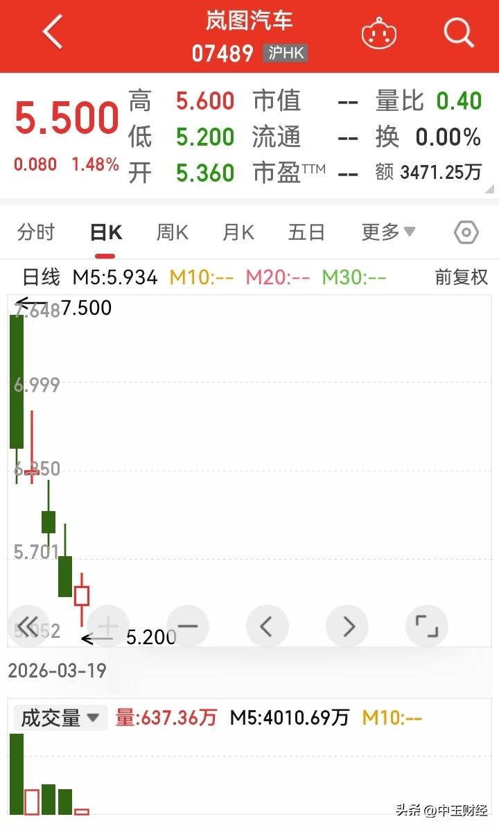 港股IPO可不是好玩的，看看这支热门的汽车股，上市就破发，并且连续下跌。