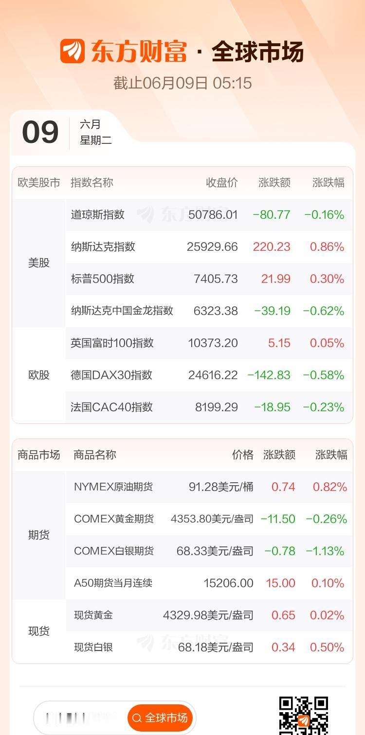 A股这行情真是让人又爱又恨！

6月8日开门绿，三大指数全线大跌，上证指数失守4