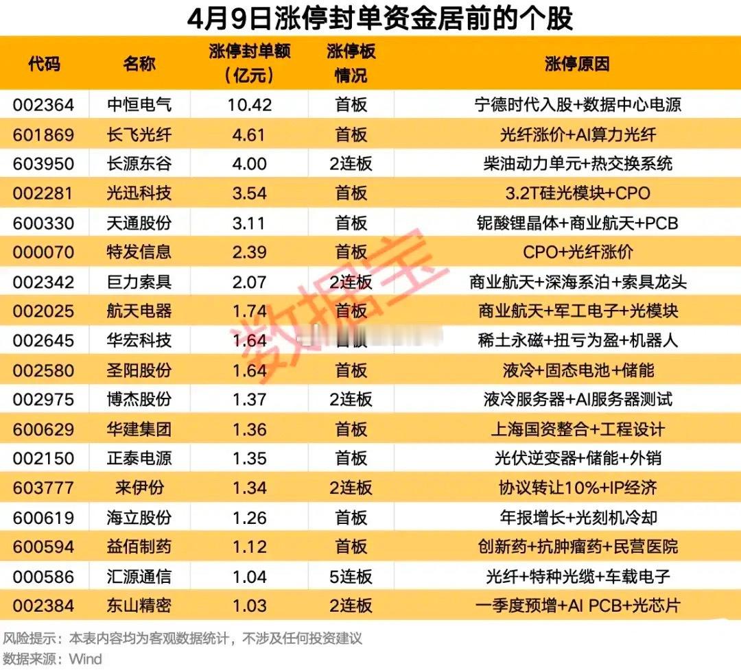 4月9日A股涨停封单资金TOP个股全梳理4月9日A股市场涨停个股封单资金呈现明显
