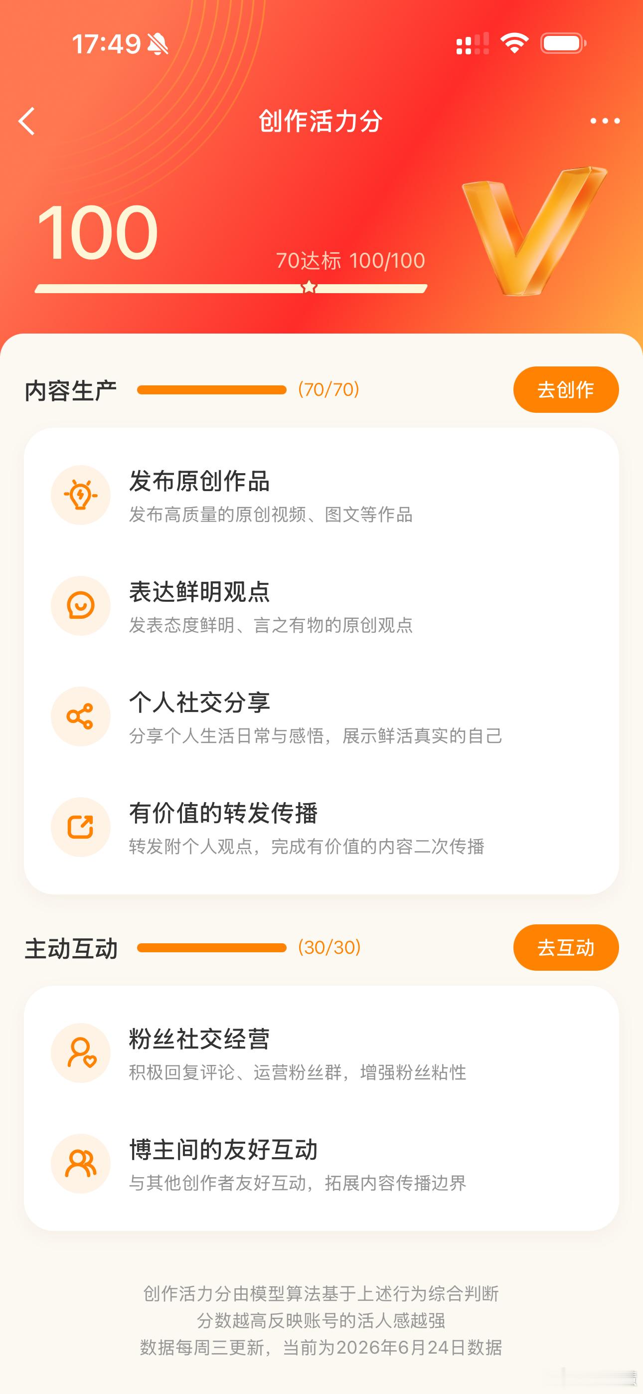 创作活力分100分，达到满分。很多大V早就满分了，我是第一次！余丰慧