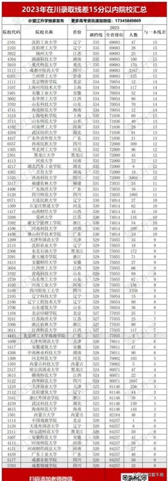 高三一本踩线15分以内最强选校攻略！

捡漏一本踩线大学（理科~图1）
踩线中外