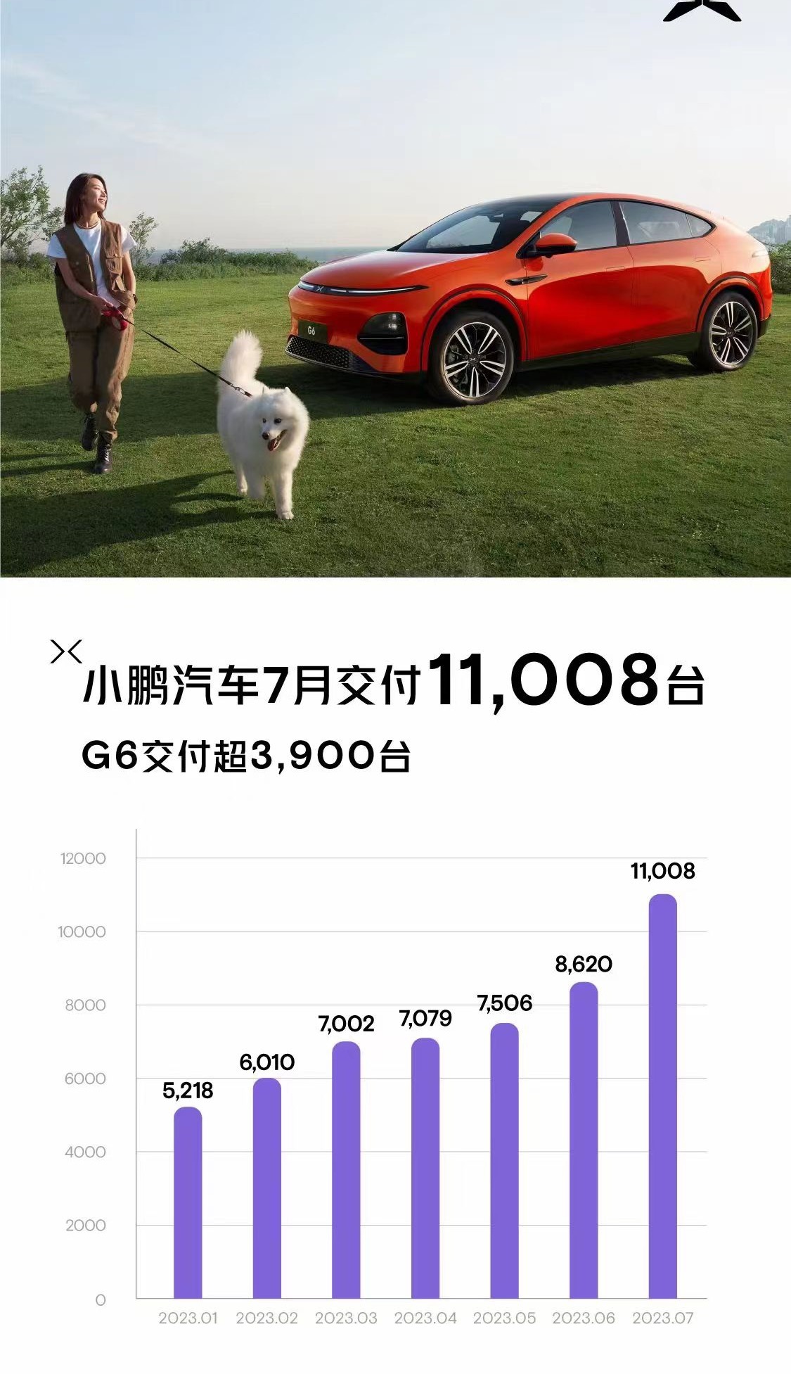 【7月销量又到放榜时刻】一万➕的小鹏二万➕的蔚来三万➕的理想四万➕的埃安#蔚来7