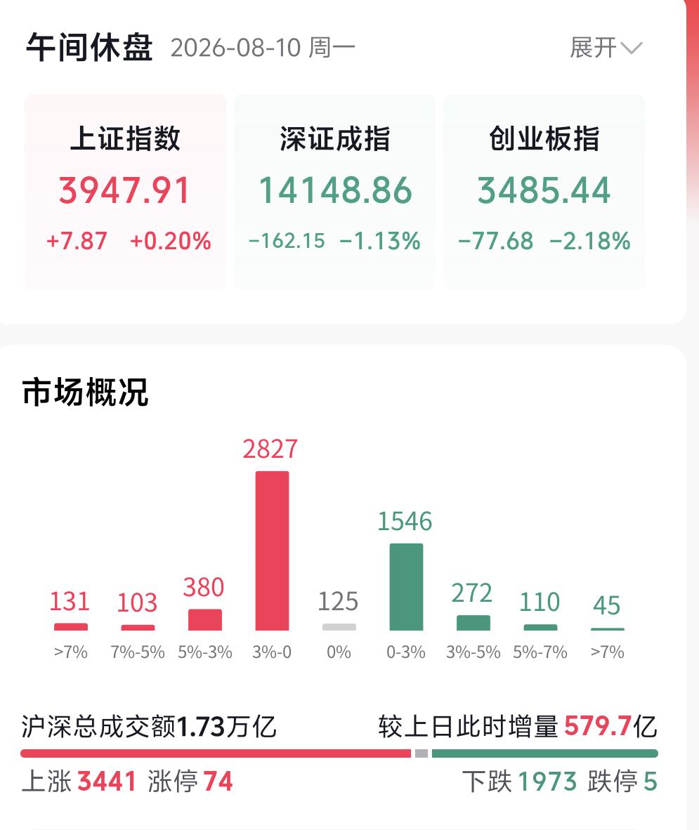 今日盘面分化极致，核心科技龙头大幅走弱，股王大跌超4%，易中天同步重挫，光模块、