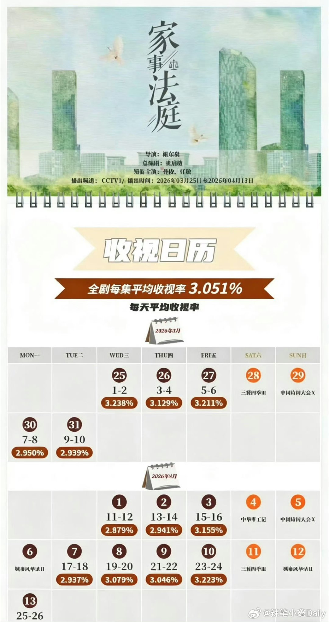 龚俊扛剧扛的是收视率，真金白银的cvb数据不骗人，《家事法庭》冷门题材电视剧，暂
