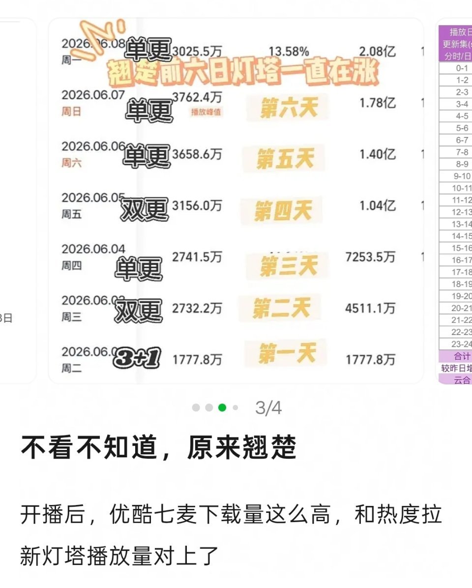 翘楚开播后，优酷七麦下载量这么高，之前嘟帽都没注意。前六天灯塔播放也每天都在上涨