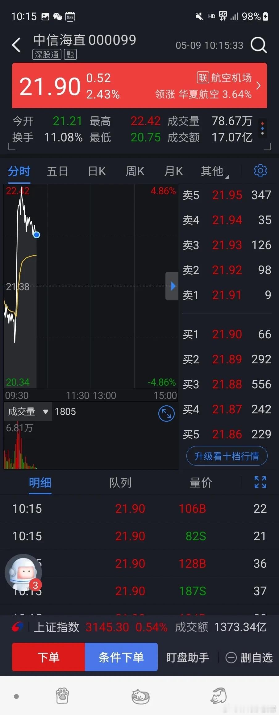 中信海直跟昨天万丰奥威一个套路？快速拉起来了然后就开始一天的下跌，昨天吃了万丰奥