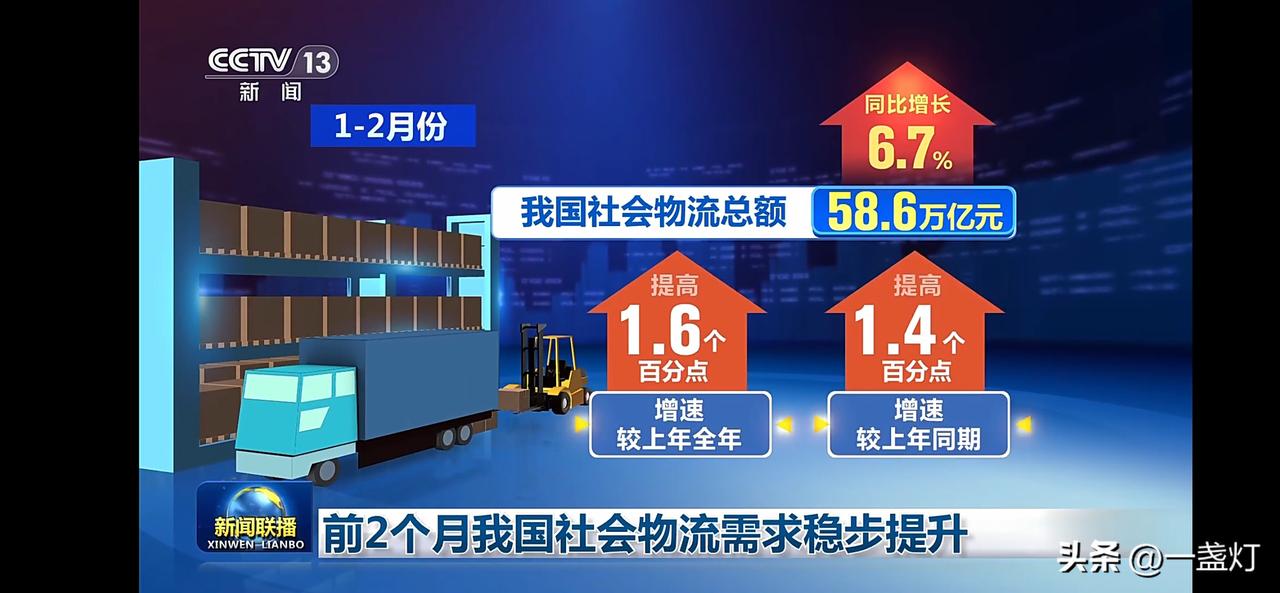 我国社会物流总额增长6.7%，需求稳步提升！