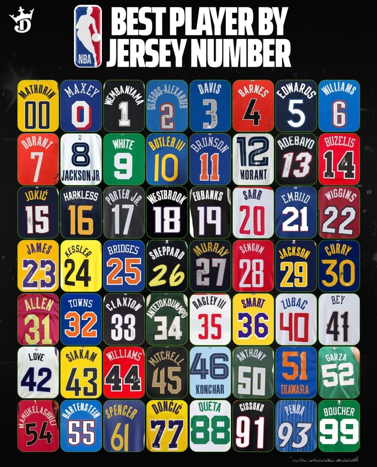 美媒盘点每个号码的最佳球员，没有悬念？