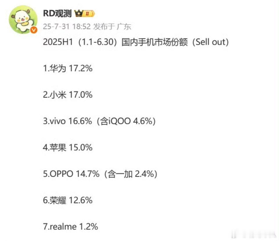 2025年上半年国内市场手机品牌销量份额排行，华为和小米的份额非常接近，分列第一