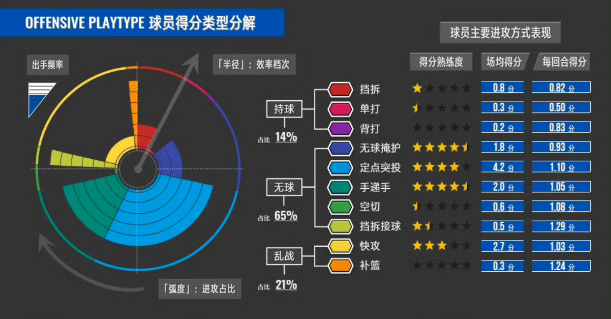 休赛期结束，期待新赛季穆迪继续进步！[努力]和汤哥真的好像呀（有些技能）！[笑c