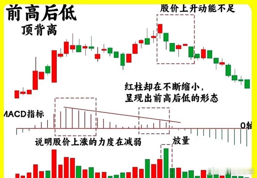 MACD指标号称指标之王，它是有五部分组合，快线、慢线、零轴、红柱和绿柱。而零轴