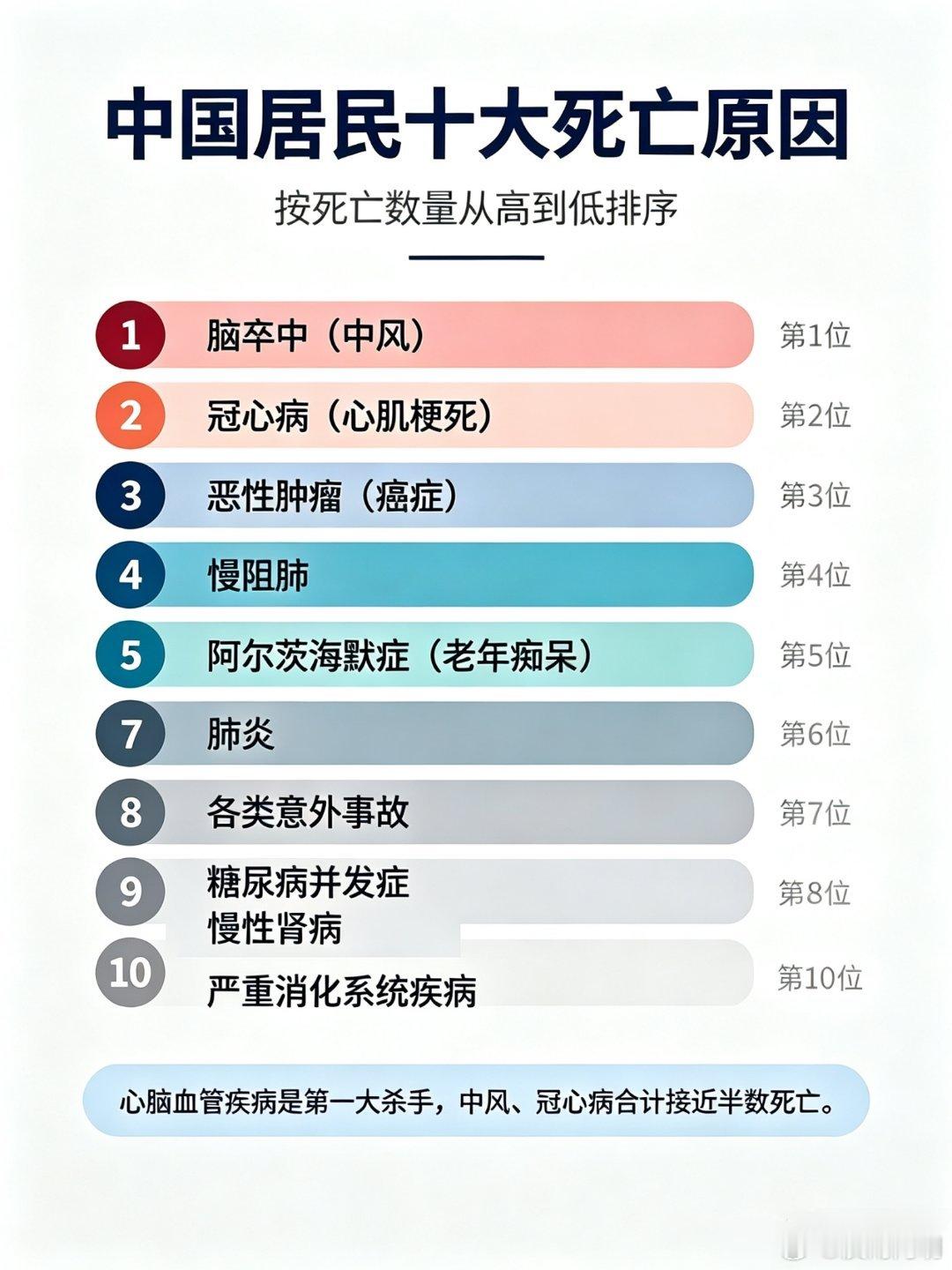 大学最好的一个朋友，2024年因为肺癌走了，才32岁，真心希望医学界能攻克下癌症
