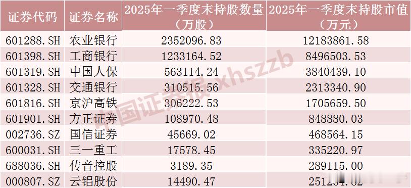 社保基金大幅加仓这些股票！持仓银行行业市值超2300亿元 ​​​