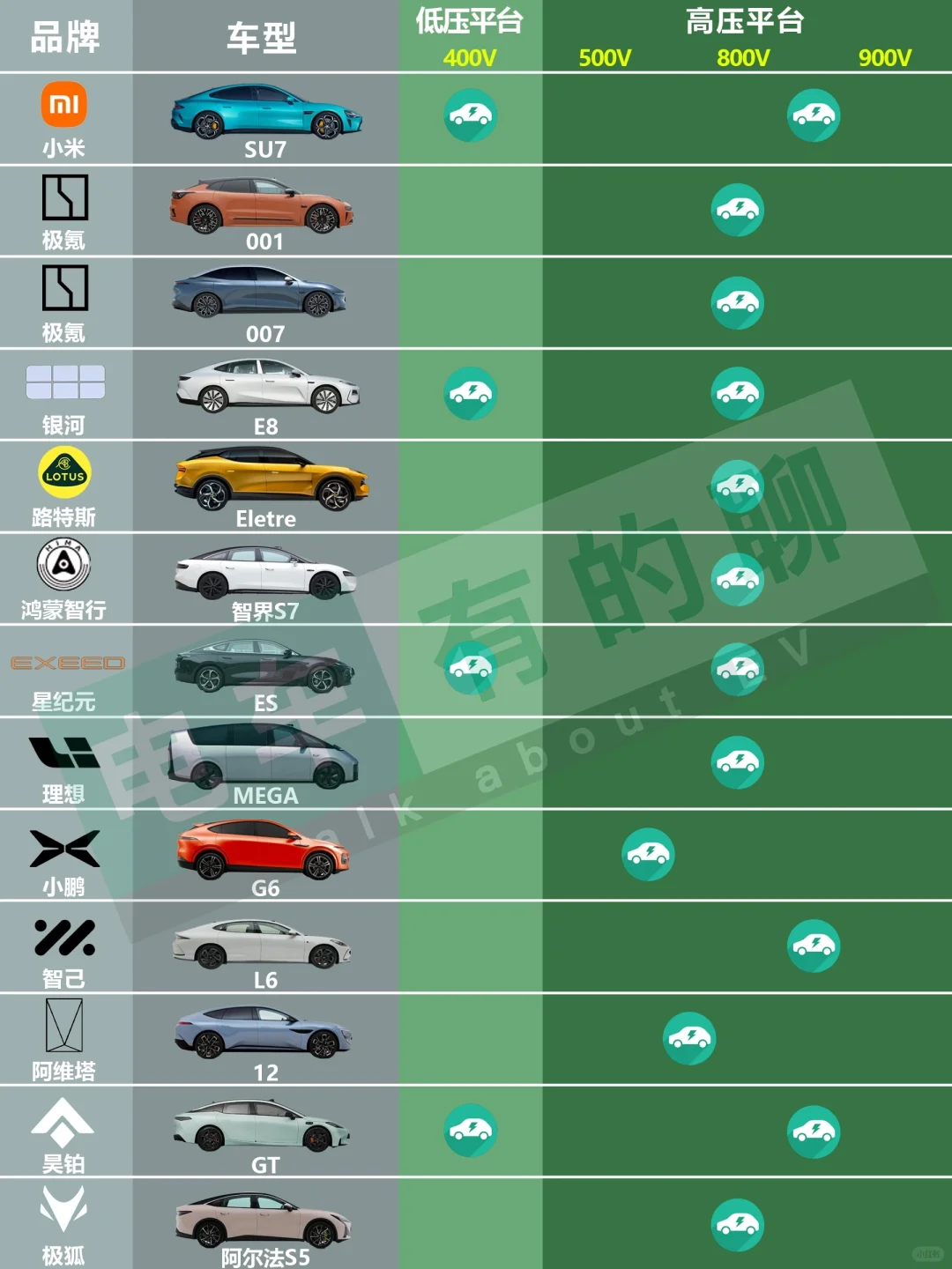 盘点国产新能源中800V高压平台代表车型