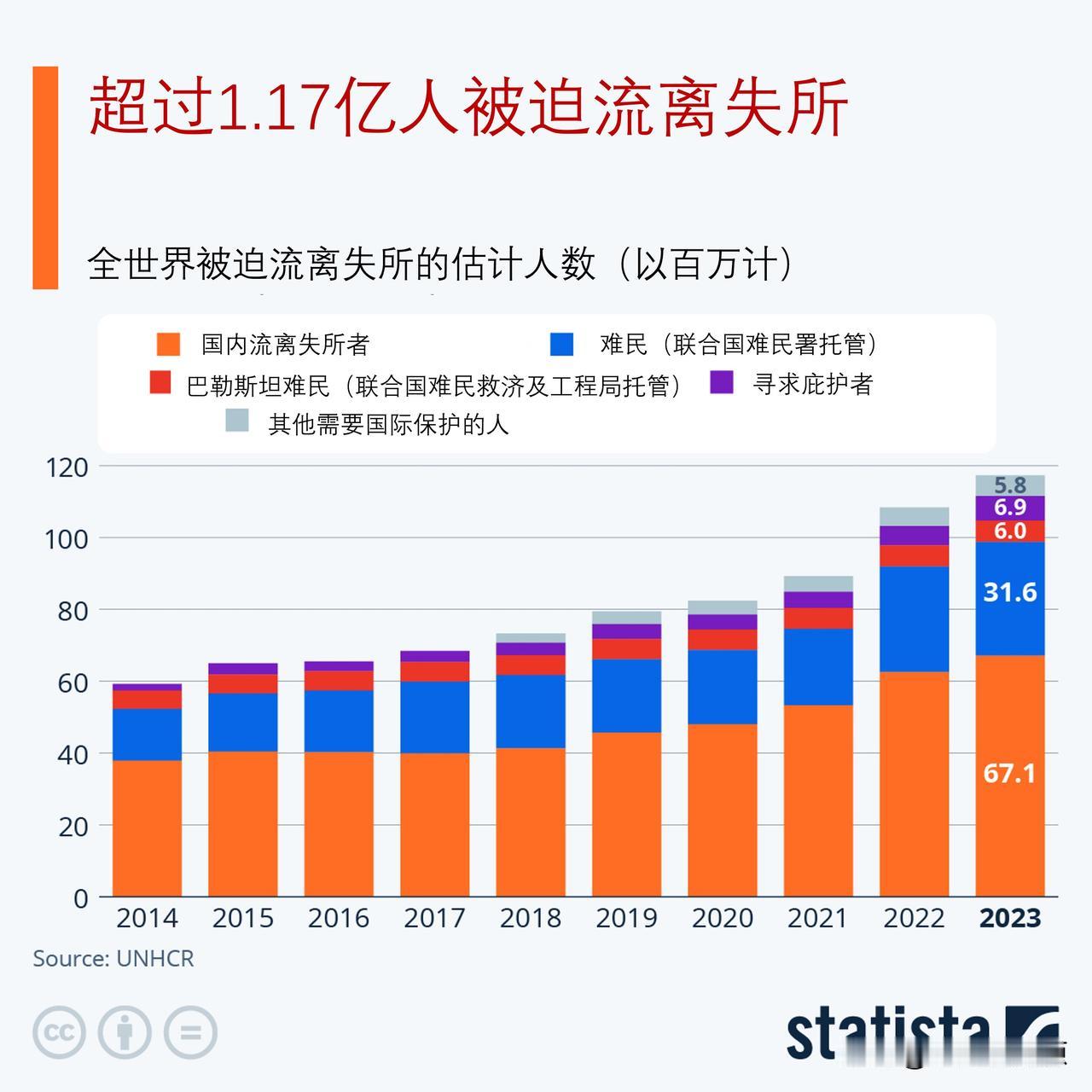 联合国难民署数据显示，全球有超过1.17亿人被迫流离失所

联合国难民署（UNH