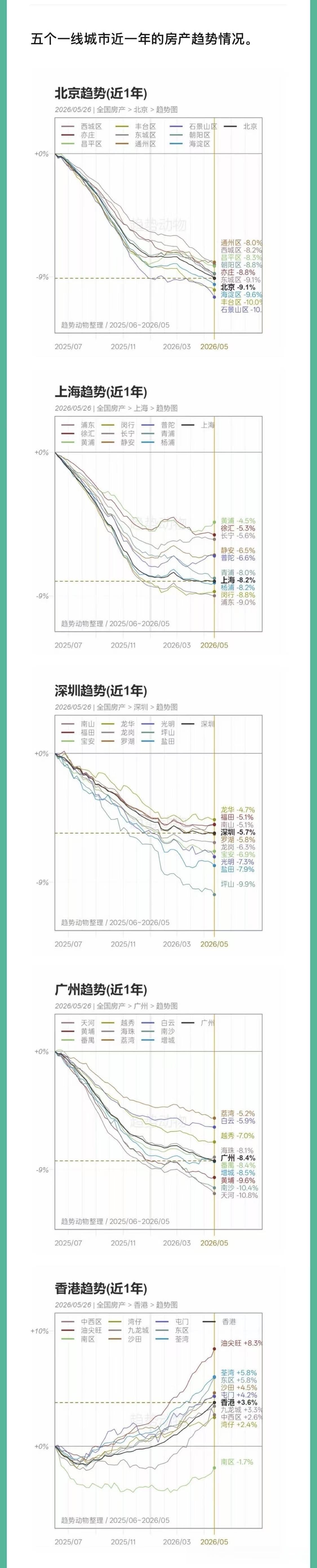 香港房价大涨，一线城市会跟上吗？

今年截止到现在香港房价已上涨10%，近一年上