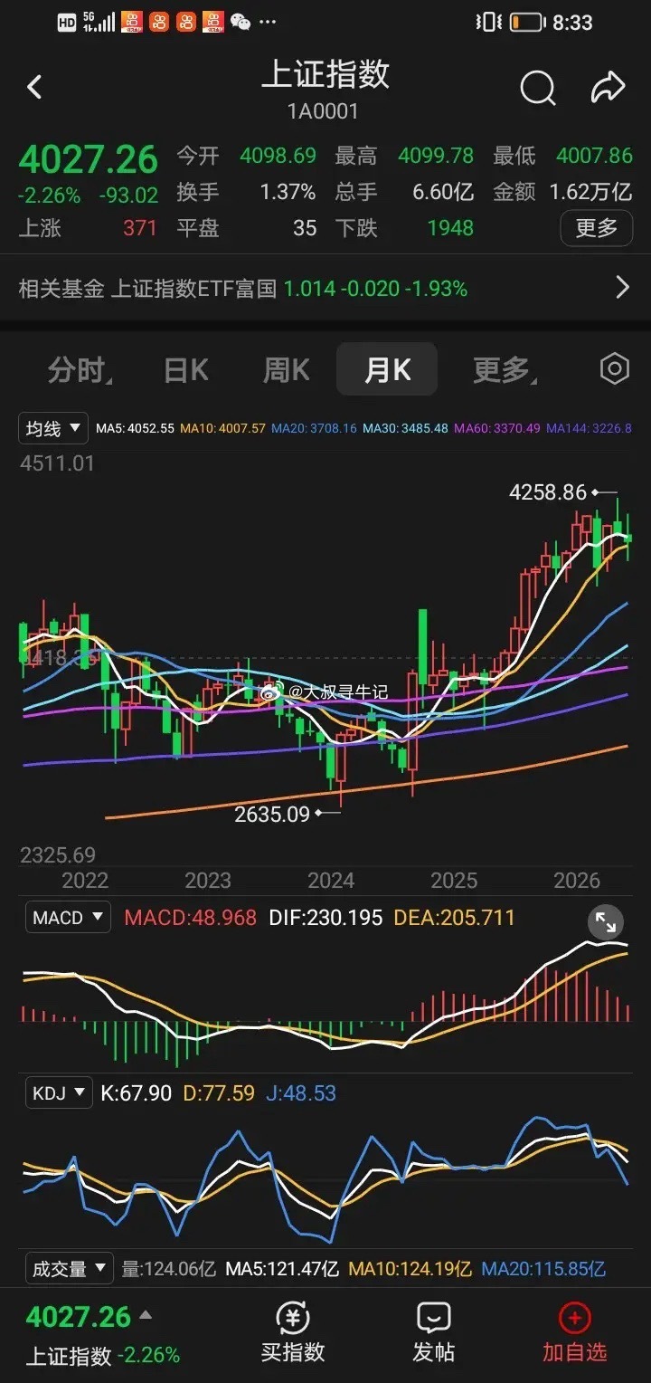 沪指马上就月底，如果走不好，就是月线五月死叉十月线了，当然市场主体牛市主要是创业