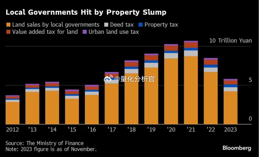 地方政府房地产相关收入（土地出让金+相关税收）变化 ​​​