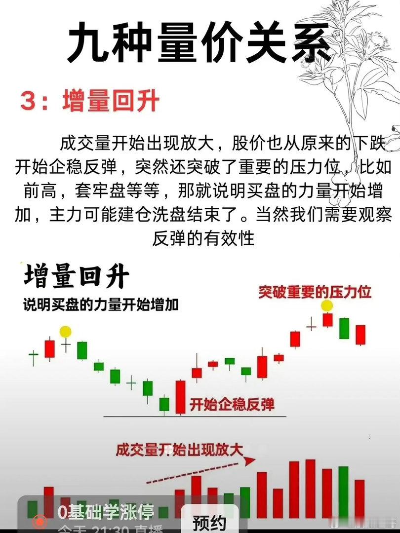 增量回升 一、形态定义 增量 = 成交量持续放大回升 = 股价稳步走高、连阳/中