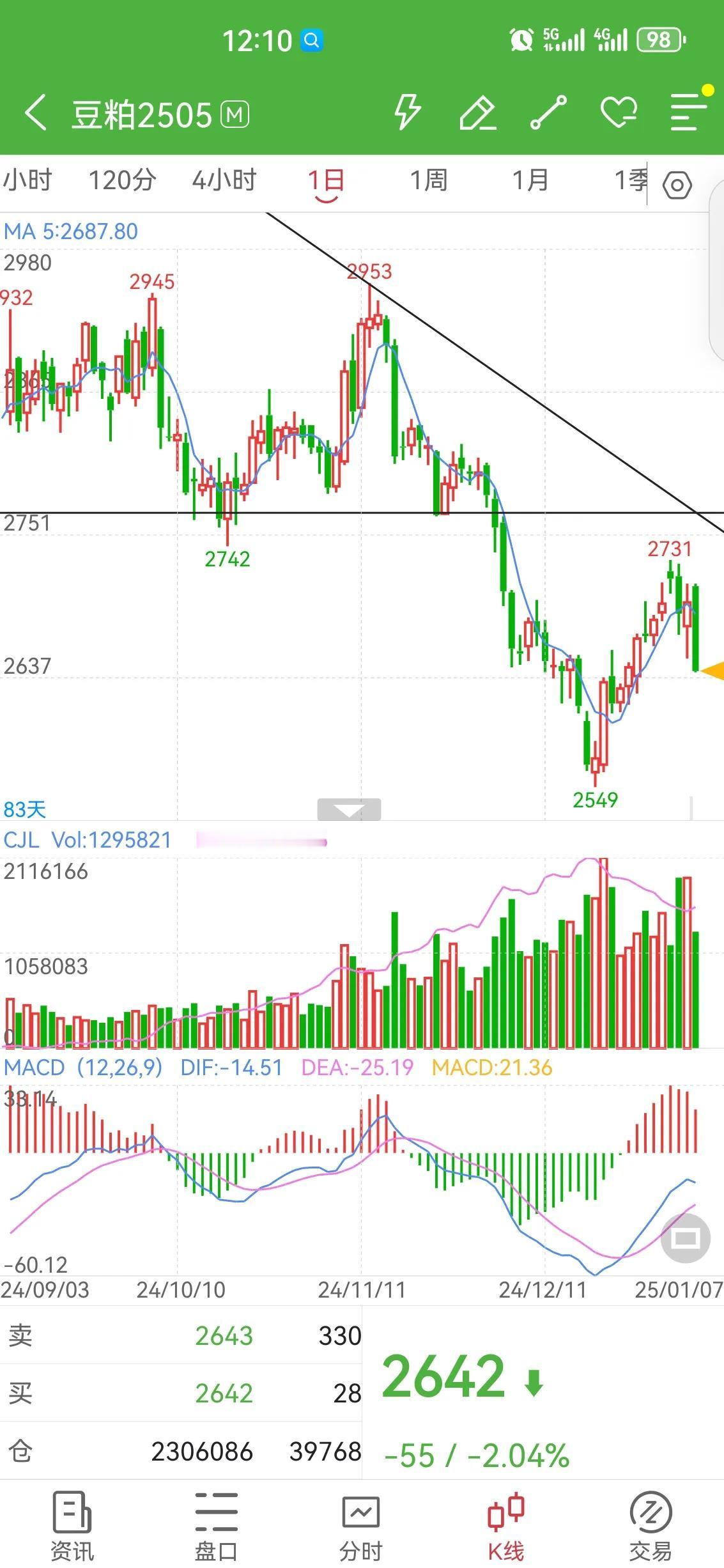 豆粕2505--连载7

源自2652的反弹结束，指标上找不到开多理由，继续调整