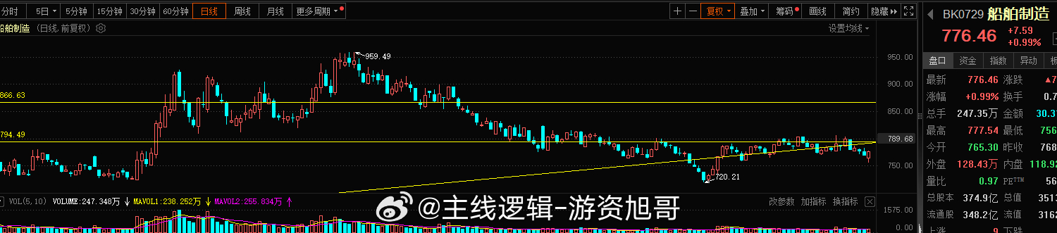 船舶这块800点下方是机会，今日中军走稳，依旧是机会#A股[超话]# ​​​