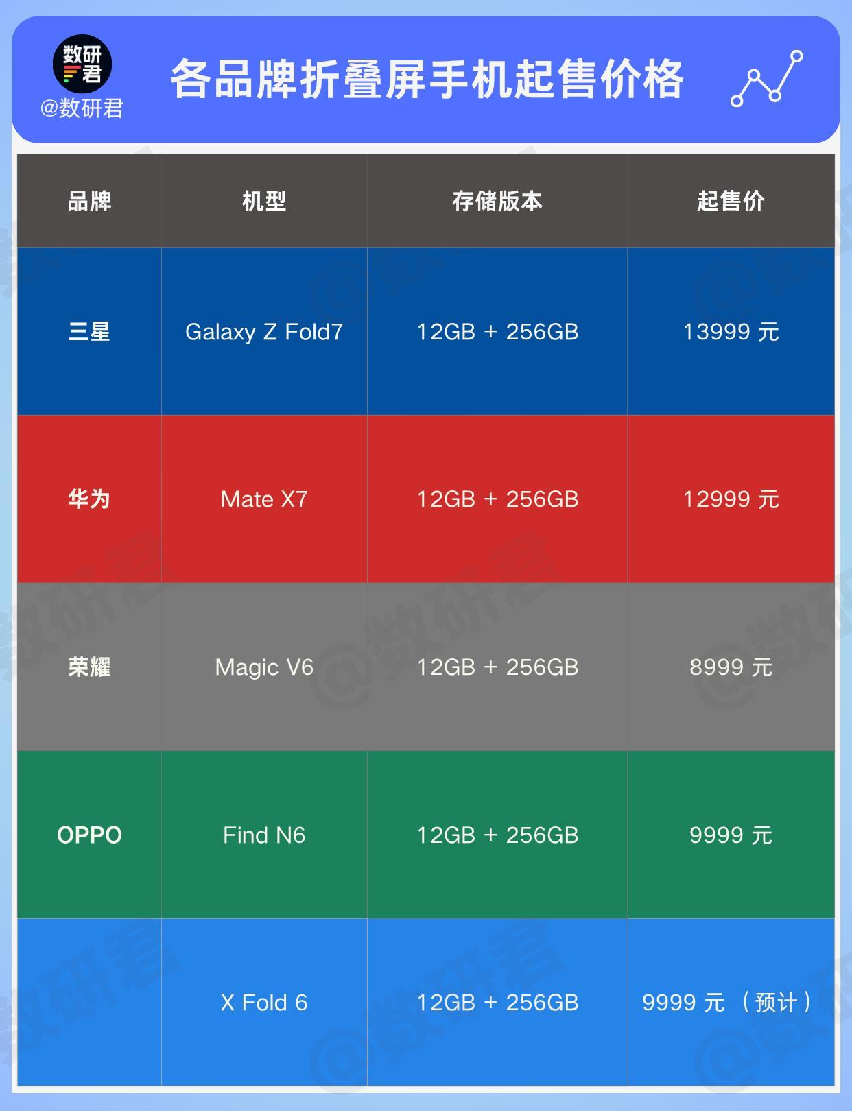 vivo X Fold6 今天开始预热， 从爆料看这代产品定位有所调整，没有像荣