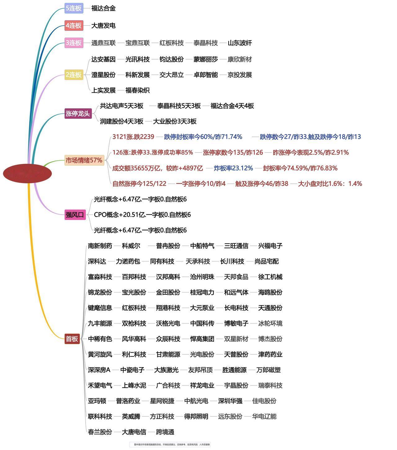 5月11日涨停龙头复盘！