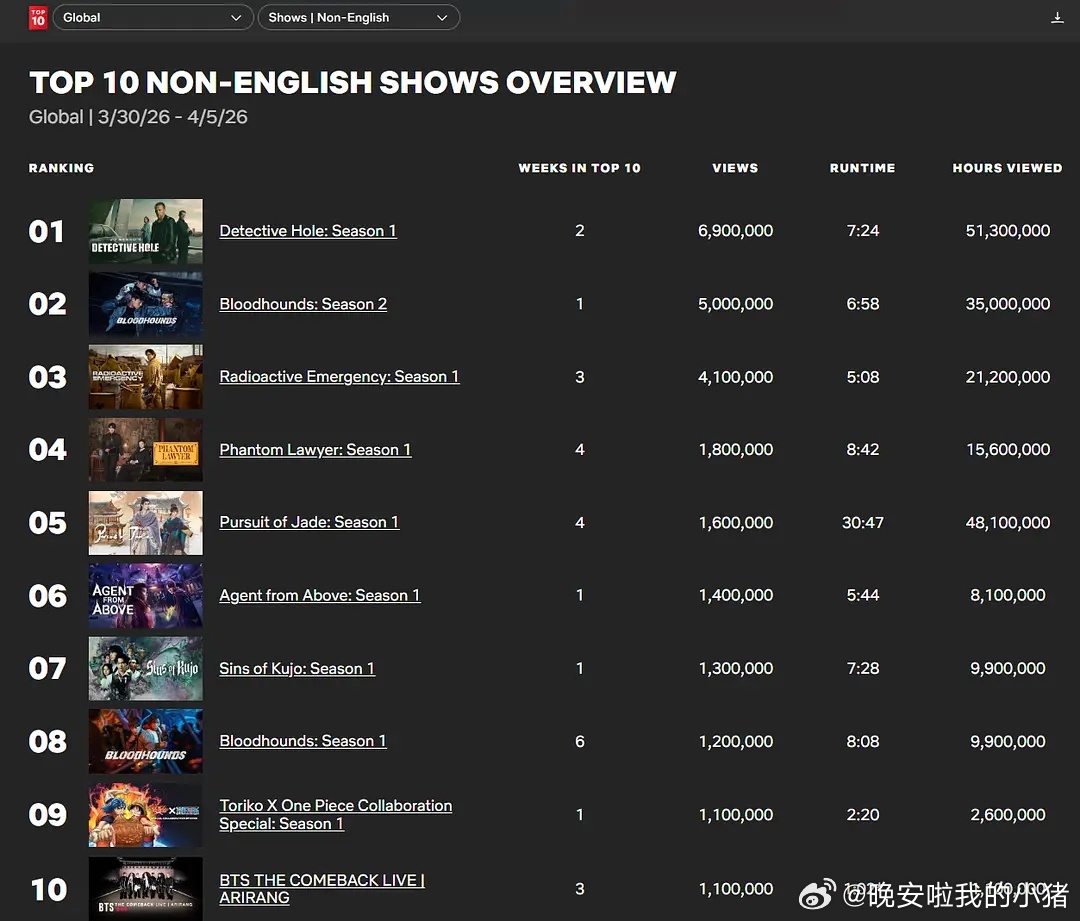逐玉连续四周进入网飞周榜，首部以完整片长进入网飞非英周榜的大陆剧 