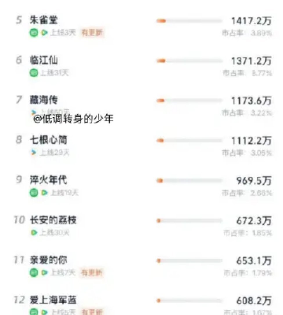 播出50天了，熬走了五六波新剧，还能逆跌，精品好剧的长尾效应会很久，藏海传爆🉐